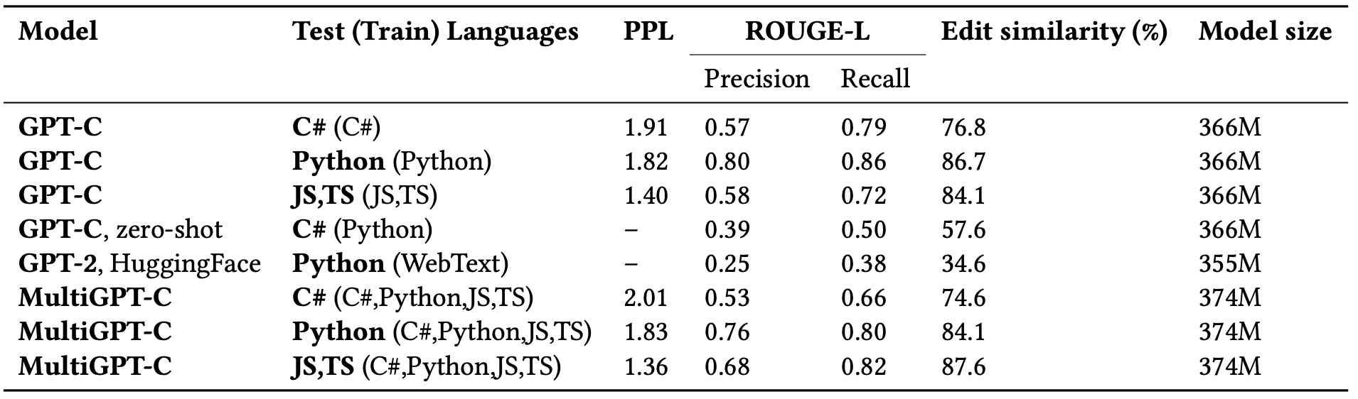 교사 모델과 비교하여 JavaScript 및 Type-Script 프로그래밍 언어에서 훈련 및 평가되는 다양한 크기의 증류식 단일 언어 모델의 성능 비교