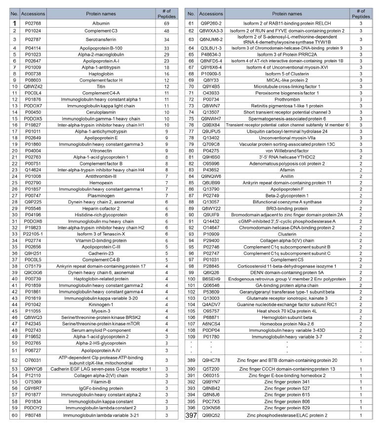 상업용 혈청에서 발견된 총 397 개의 proteins list