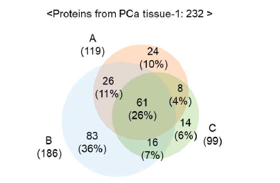 상대적으로 높은 혈중 PSA 농도 (13.2 ng/mL)를 보이는 전립선암 조직으로부터 규명한 단백질들의 벤다이어그램 분석 결과