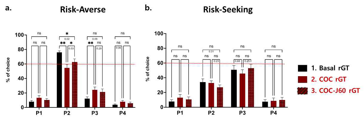 a. 위험회피 그룹의 연속된 실험에서 의사결정 패턴의 변화를 나타내는 막대 그래프. b. 위험추구 그룹의 각 기간별 충동적 선택의 변화를 나타내는 막대그래프