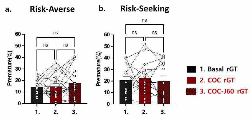 a. 위험회피 그룹의 각 기간별 충동적 행동의 변화를 나타내는 막대 그래프. b. 위험추구 그룹의 각 기간별 충동적 행동의 변화를 나타내는 막대 그래프