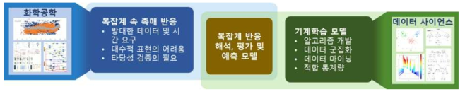 연구 목표 및 주제: 강화학습 기법을 이용한 촉매 반응 모델링 및 최적 설계 기술 개발