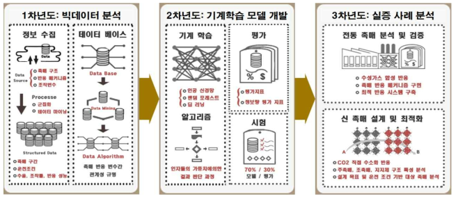 연차별 주요 연구내용 및 개념도