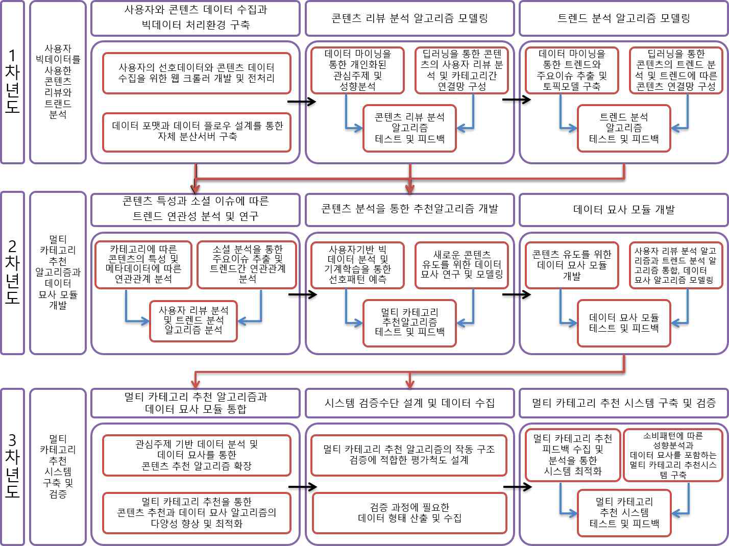 각 연차별 연구목표 및 내용