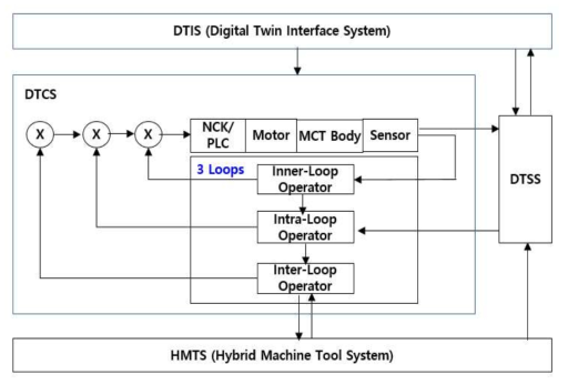 DTCS 관점의 DTHMS 운용 개념