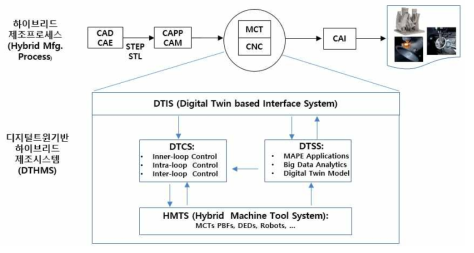 디지털트윈 기반 하이브리드 제조시스템 (DTHMS) 개념도