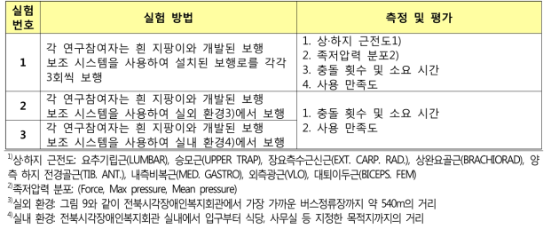 실험 요약