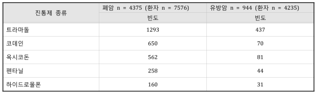 Prescription frequency of analgesics by cancer type