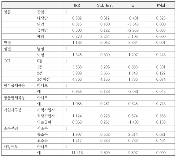 Factor analysis using negative binomial regression