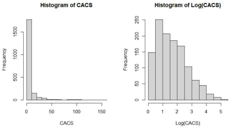 CACS histogram (left) and log-transformed histogram (right)