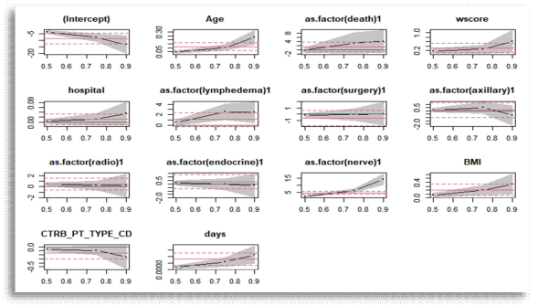 Results of quantile regression model