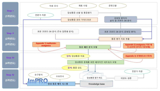 Annual major R&D contents and implementation result