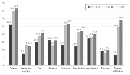 Comparison of symptoms between the general public and cancer patients