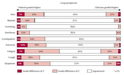 Symptom assessment between patient and physician