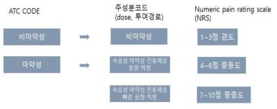 Pain scoring