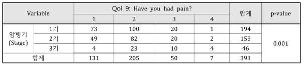 Differences in pain according to stage