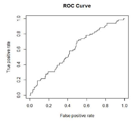 ROC curve of the predictive model (AUC = 0.601)