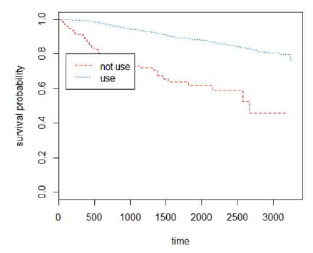 Survival curves of opioid and non-opioid analgesic groups