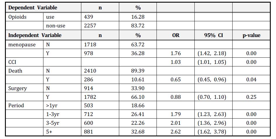 Logistic regression analysis result of Model 1