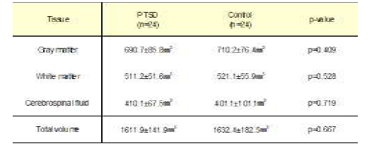 Differential intracranial component volumes in patients with PTSD vs. healthy controls