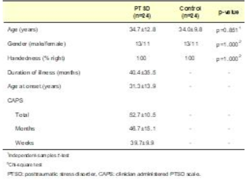 Characteristics of patients with PTSD and healthy controls
