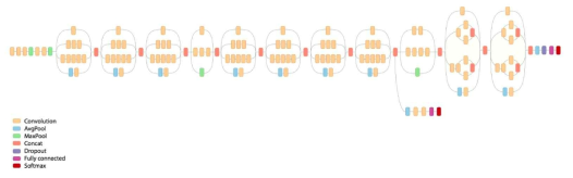 InceptionV3의 구조