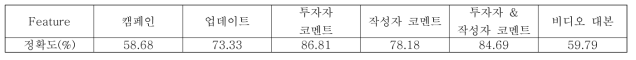 Hierarchical Attention Network 실험 결과