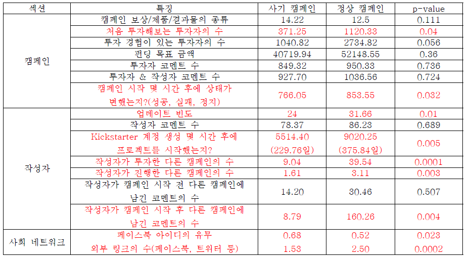 비콘텐츠 특징들의 평균 & p-value 분석 결과