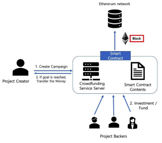 스마트 컨트랙트 기반의 투자 시스템