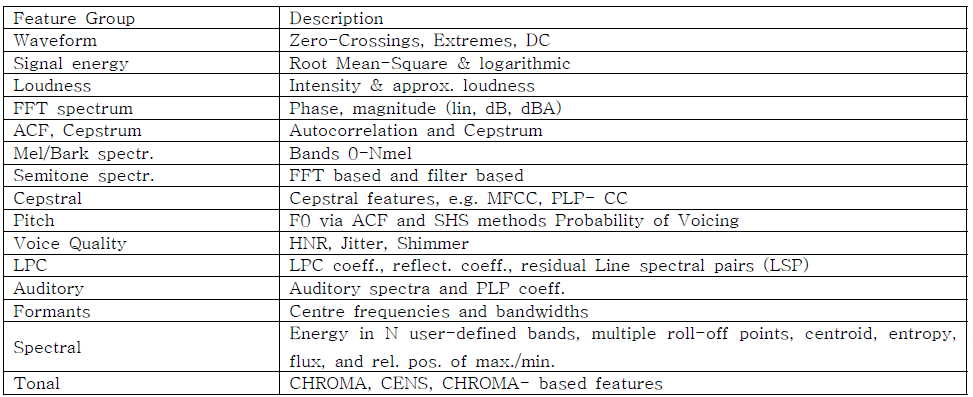 openSMILE의 음성학적 특성 종류