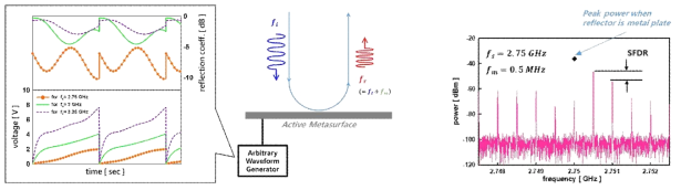 주파수 변환을 위해 메타구조체에 인가되는 전압 파형(좌)과 주파수 변환된 반사파 스펙트럼(우)