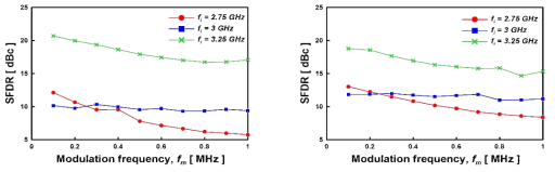 인가전압 파형의 주파수에 따른 SFDR 측정 결과; 하향 변환(좌), 상향 변환(우)