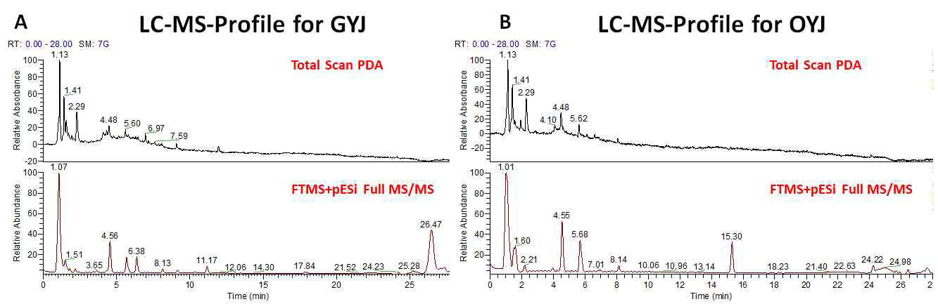 Fingerprinting analysis of Gami-Yukmijihwang-Tang (GYJ) and Original-Yukmijihwang-Tang (OYJ). To verify chemical composition analysis of (A) GYJ and (B) OYJ, we performed UHPLC -MS by a total scan mode and FRMS+pESi Full MS/MS mode, respectively