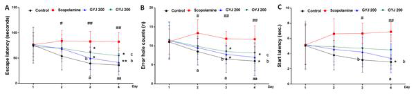 Effects of GYJ and OYJ on the scopolamine-induced cognitive impairment. Mice were performed Barnes Maze Task for 4 days of during GYJ and OYJ treatment periods. (A) Escape latency, (B) Error hole counts, and (C) Start latency were measured from mice. Data were expressed as mean ± S.E.M. #p< 0.05 and #p< 0.01 for Control vs. Scopolamine, *p< 0.05 and **p< 0.01 for Scopolamine vs. Drug treatments