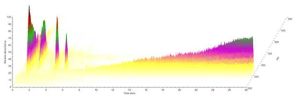 Fingerprinting analysis of GYJ using 3D-Histogram by performance of UHPLC-MS/MS