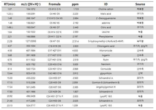 Chemical analysis of GYJ