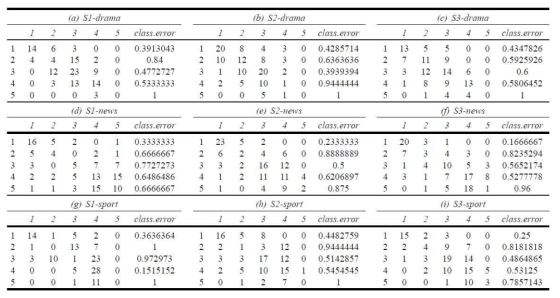 MOSMS 의 confusion matrix