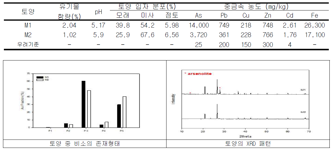 토양의 물리화학적 특성