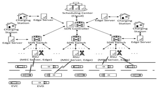 SDN을 활용한 MEC 기반 충전 및 방전 네트워크