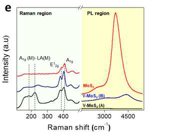 MoS2 와 V-MoS2의 라만, PL 측정 결과