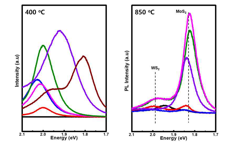 400, 850℃에서 Mo 치환 도핑 전/후 WS2 PL 스펙트럼