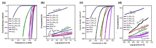 ZnxMo1-xS2 (a,b) 와 VxMo1-xS2 (c,d)의 HER 특성 평가 결과