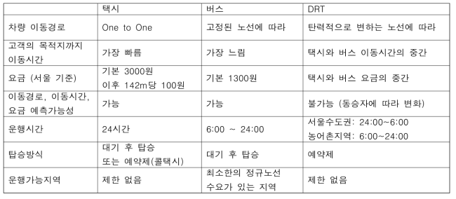 택시, 버스, DRT 비교