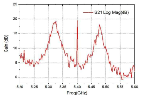 JPA Gain (center: phase sensitive mode, sides phase preserving modes)