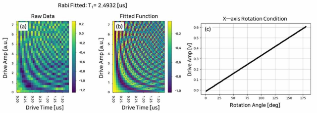 (a) 제어 펄스 크기와 적용 횟수에 따른 큐비트 상태 변화 데이터 (b) 데이터를 이용하여 추정한 라비 진동 모델 (c) 라비 진동 모델을 이용하여 얻은 60ns 펄스에 대한 X-축 0-180[deg] 회전변환 조건 값