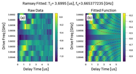 (a) 제어 펄스의 주파수와 두 제어 신호 사이의 시간 간격에 따른 큐비트 상태 변화 데이터 (b) 데이터를 이용하여 추정한 램지 간섭계 모델