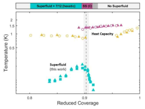 상전이 diagram, Temp.& Coverage.의존성 (다른 실험 및 이론과 비교)