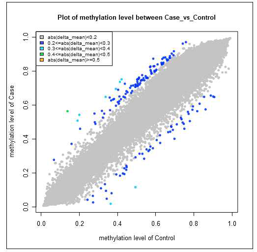 Scatter plot of Methylation level Delta mean is difference between test and control (= mean(Avg_beta of Test group)-mean(Avg_beta of Control group) )