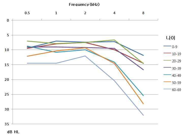 한국인들의 연령에 따른 주파수별 평균 청력 분석