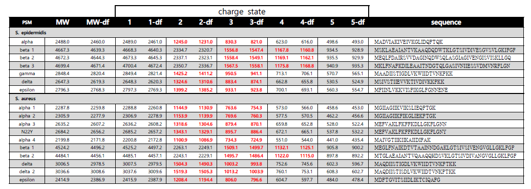 LC/MS를 이용한 PSM 정량 분석에 활용한 이온들의 charge state에 따른 m/z값